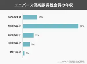 ユニバース倶楽部の評判は本当？ ユニバースの男性会員の年収