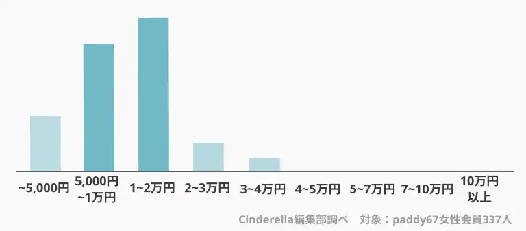 パパ活女子がお手当相場を赤裸々に暴露　