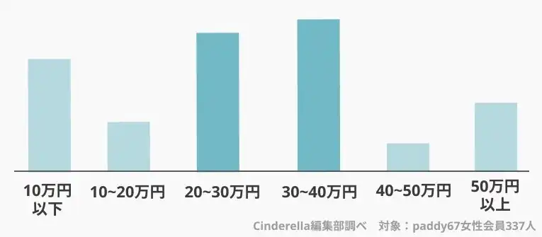 パパ活女子がお手当相場を赤裸々に暴露　定期の関係の相場