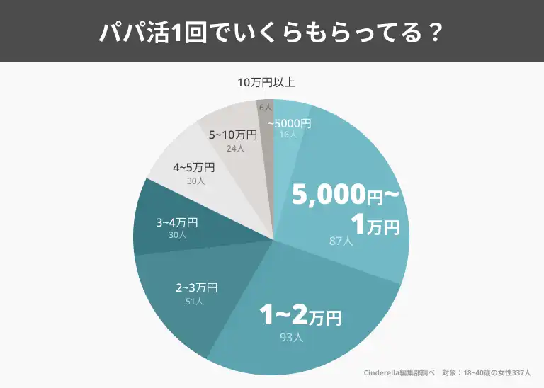 パパ活女子がお手当相場を赤裸々に暴露　パパ活相場の平均