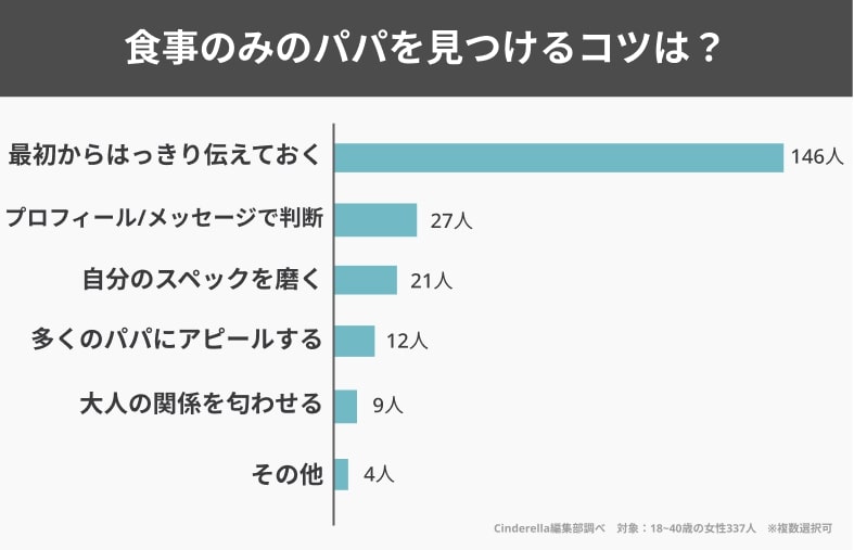 食事のみのパパを見つけるコツは？のアンケート調査結果画面