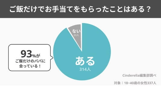 ご飯だけでお手当をもらったことはある？のアンケート調査結果