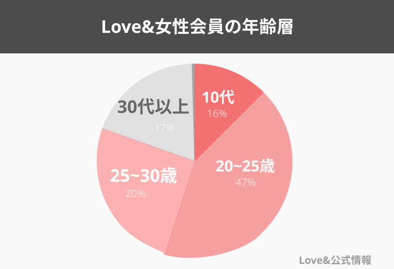 Love& の女性会員の年齢層を示す円グラフ
