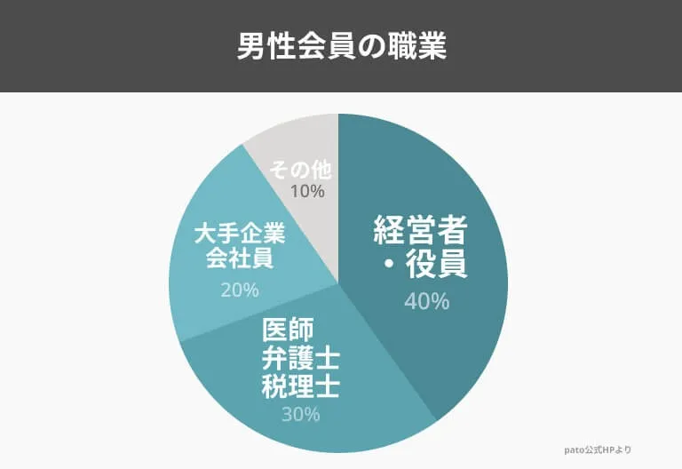 patoの男性会員の職業