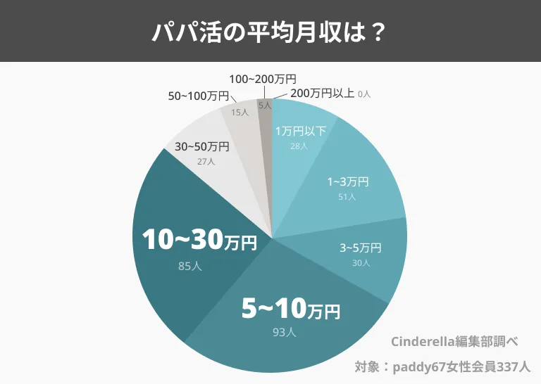 パパ活　月収　相場