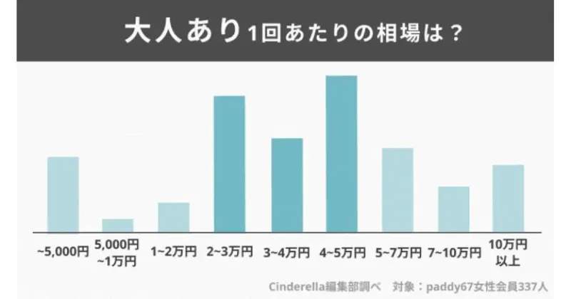 大人あり一回あたりの相場のアンケート調査結果画面