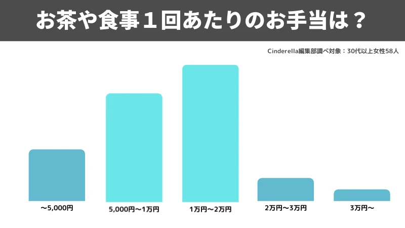 30代　パパ活　お手当　アンケート結果　グラフ