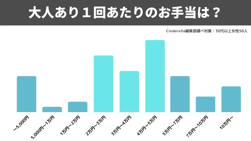 30代　パパ活　お手当　アンケート結果　グラフ