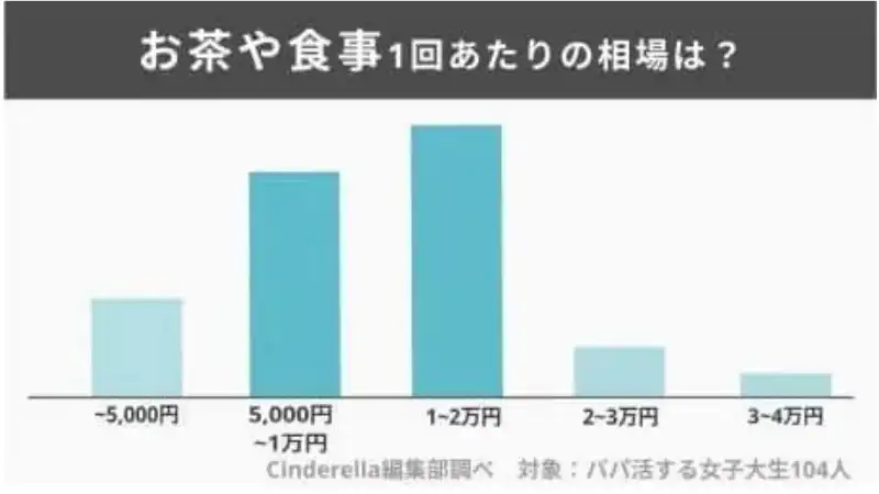 女子大生のパパ活のお茶や食事一回あたりの相場は？のアンケート結果