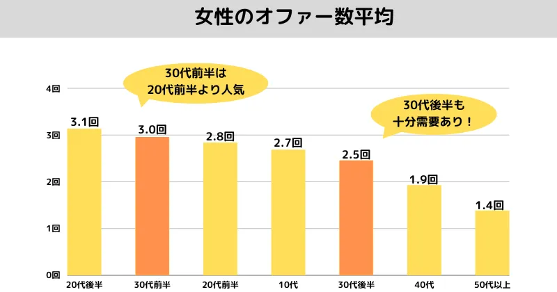 30代　オファー数　グラフ