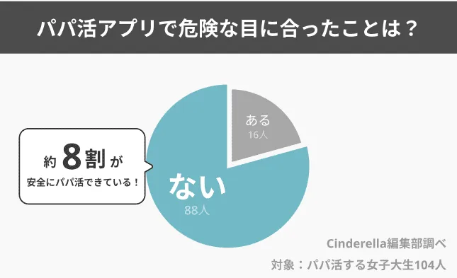 パパ活アプリで危険な目に遭ったことは？のアンケート結果