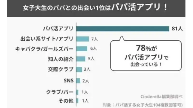 女子大生のパパとの出会いはどこですか？のアンケート結果