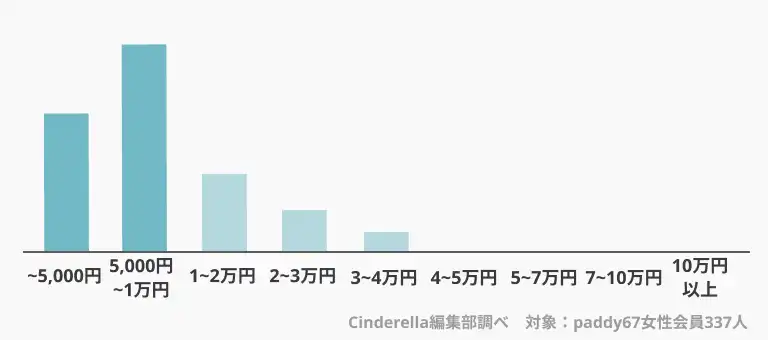 パパ活　相場　表