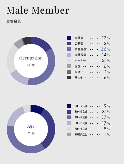 シュガーダディ　男性会員の年齢層