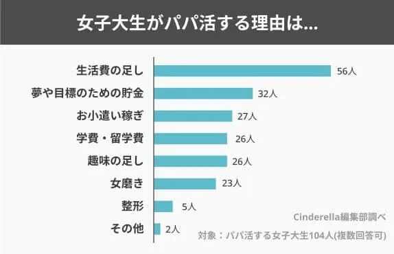 女子大生パパ活始めた理由は？のアンケート結果