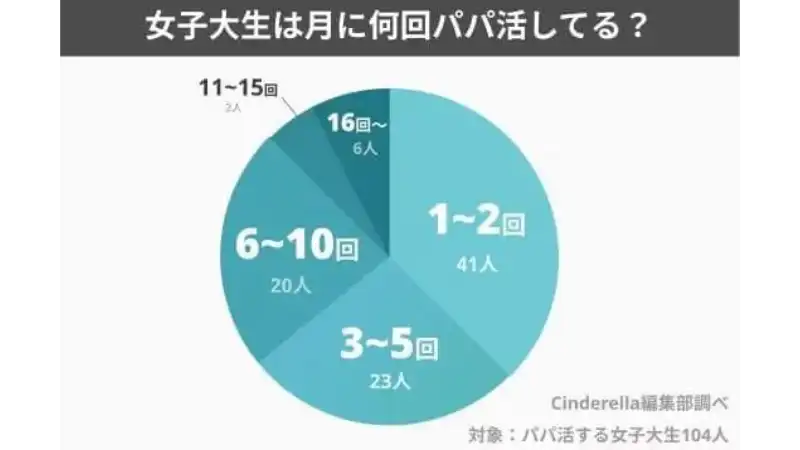 女子大生は月に何回パパ活している？のアンケート結果画面