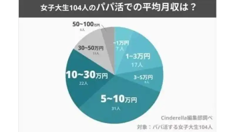 女子大生のパパ活での平均月収は？のアンケート結果