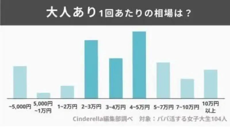 女子大生のパパ活大人ありの一回あたりの相場は？のアンケート結果