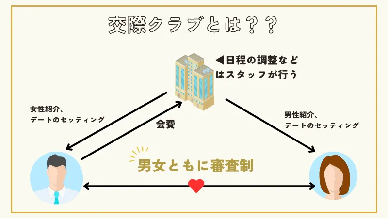 交際クラブとは　図で解説　ユニバース倶楽部　評判　口コミ