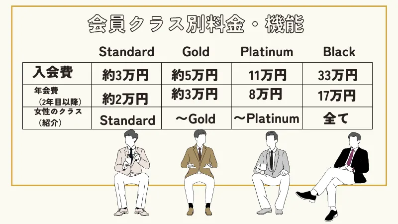 ユニバース倶楽部の会員クラス別料金・機能表