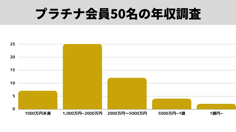 ラブアン　プレミアム会員　平均年収　グラフ