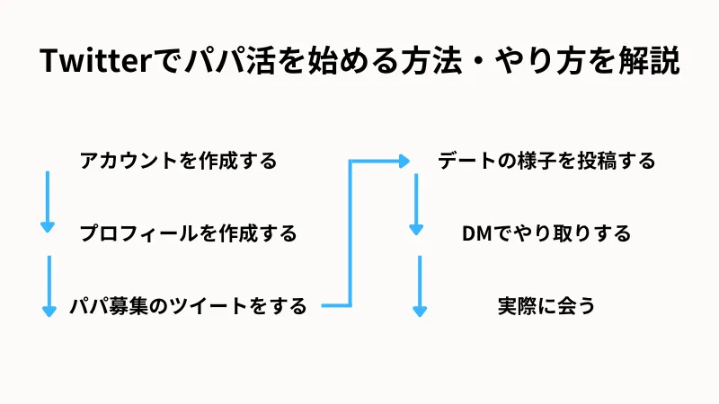 ツイッターでパパ活をする時の手順