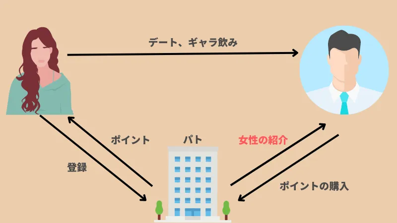 ギャラ飲みの仕組みを図で解説