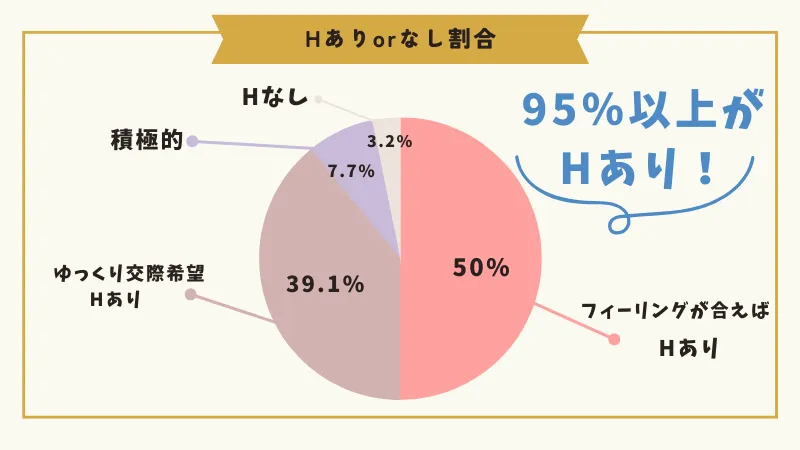 ユニバース倶楽部の95％以上がHあり　円グラフ