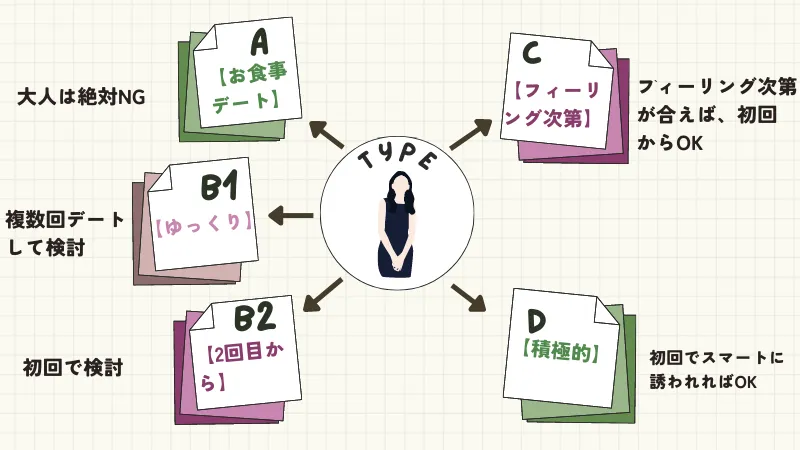 ユニバース倶楽部　交際タイプ　図で解説