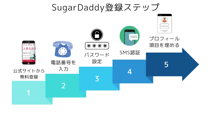 シュガーダディ　登録　ステップ　一覧