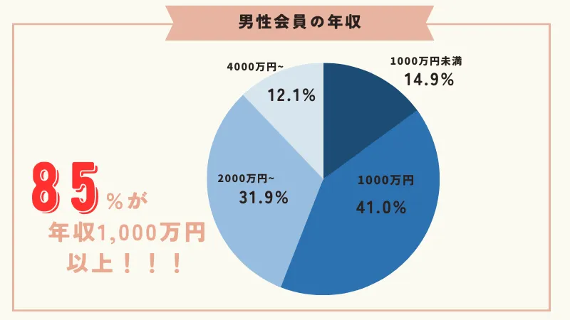 ユニバース倶楽部の85％が年収1000万円以上　円グラフ