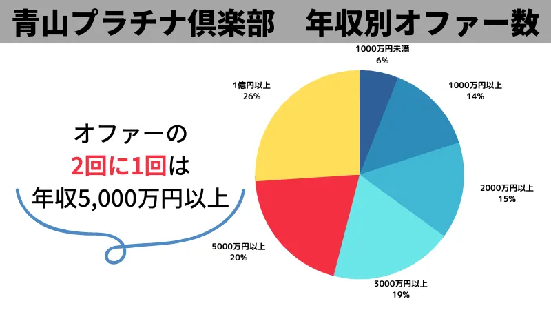 青山プラチナ倶楽部　男性　オファー数　グラフ