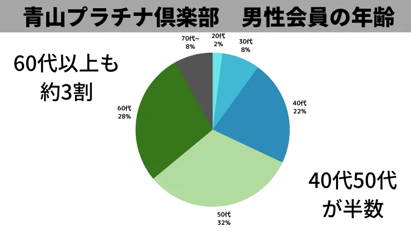 青山プラチナ倶楽部　男性　年齢　グラフ