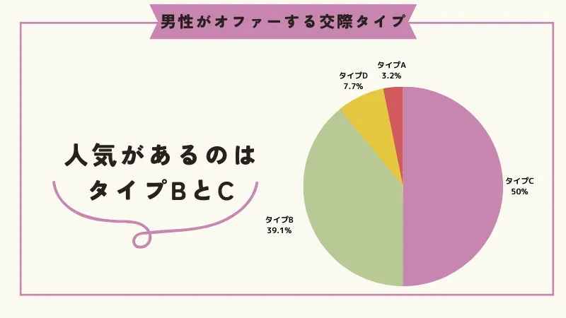 ユニバース倶楽部タイプ別オファー数　グラフ