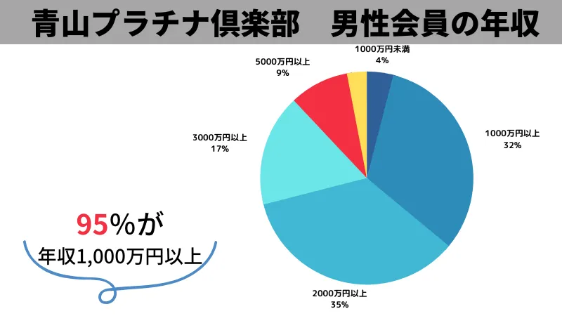 青山プラチナ倶楽部　男性　年収　グラフ