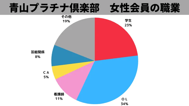 青山プラチナ倶楽部　女性　職業　グラフ