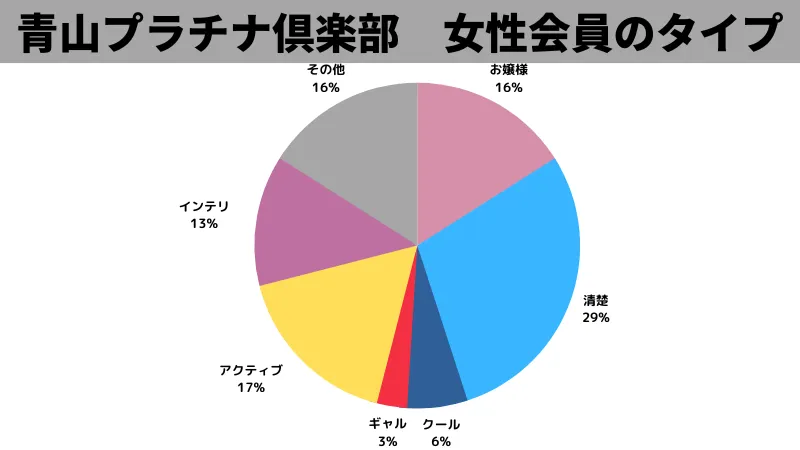 青山プラチナ倶楽部　女性　タイプ　グラフ