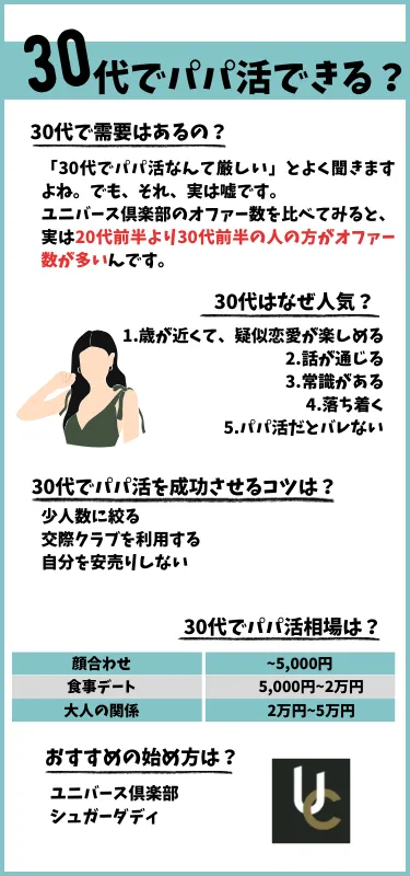 30代　パパ活