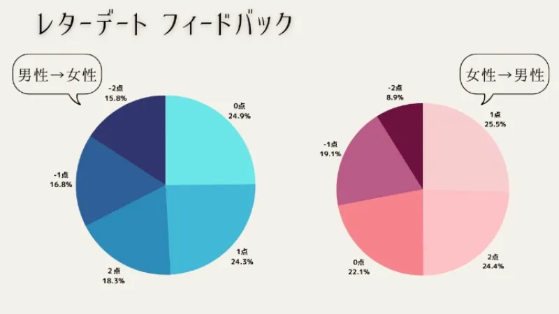 ユニバース倶楽部　レターデート　満足度　グラフ