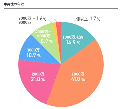 ユニバース倶楽部男性年収のグラフ