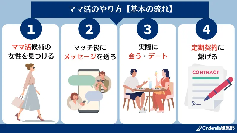 ママ活のやり方は、①ママ活候補の女性を見つける②メッセージを送る③実際に会う・デートする④定期契約に繋げる