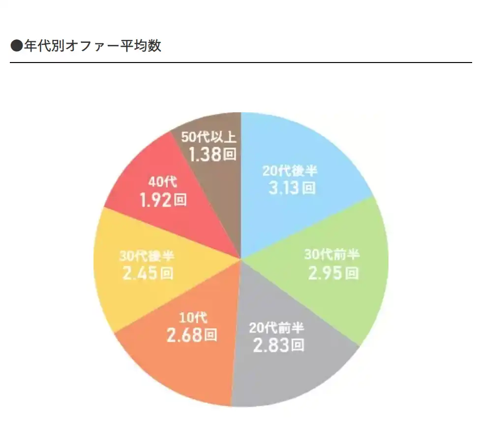 ユニバース倶楽部の女性の年代別オファー数