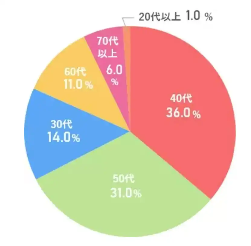 ユニバース倶楽部に登録している男性の年齢