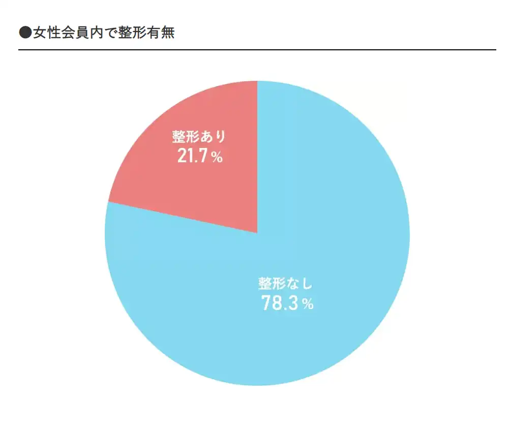 ユニバース倶楽部の女性会員の整形の有無