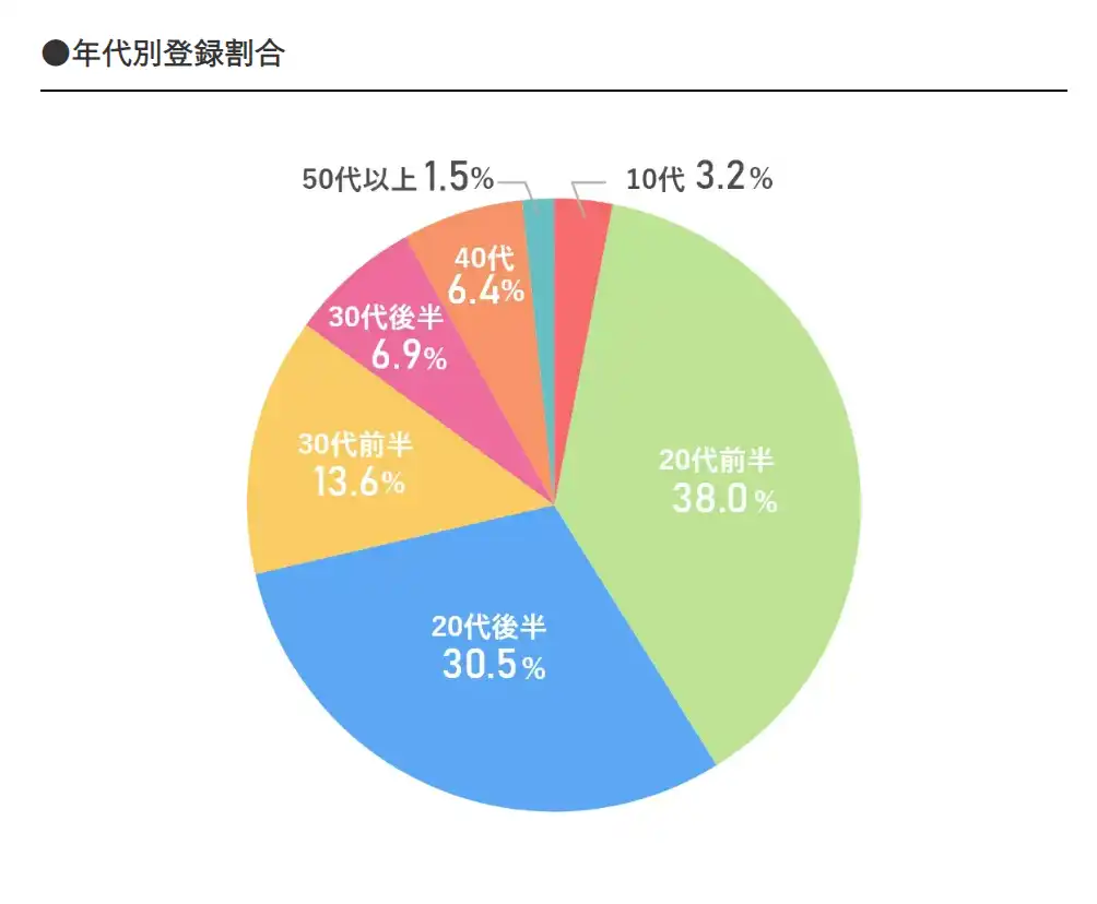 ユニバース倶楽部の女性の年代別登録割合