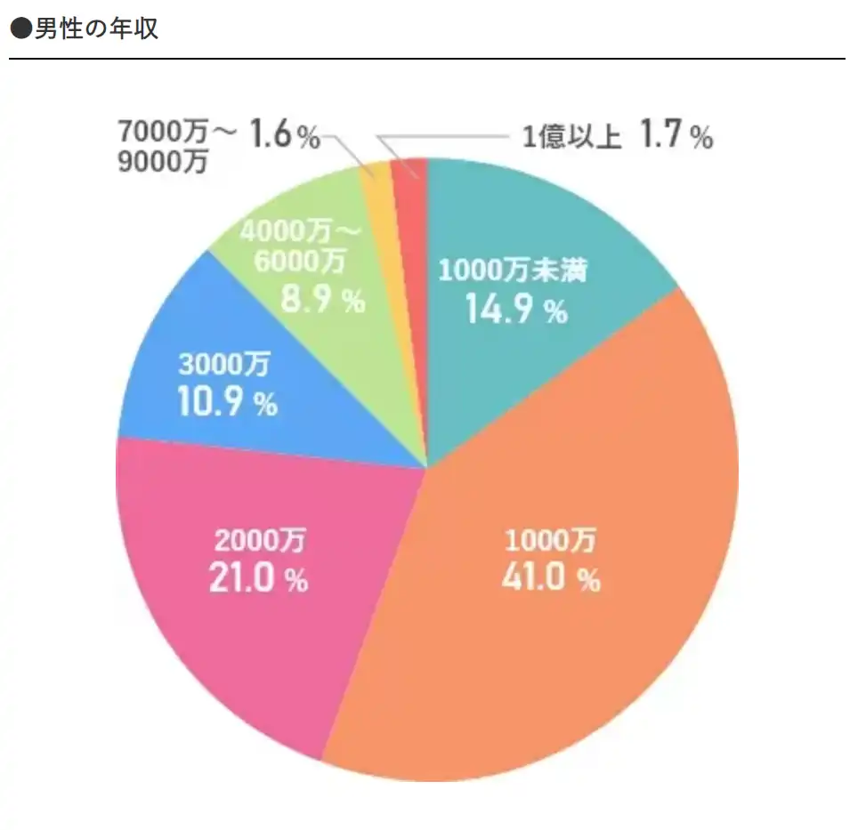 ユニバース倶楽部に登録している男性の年収