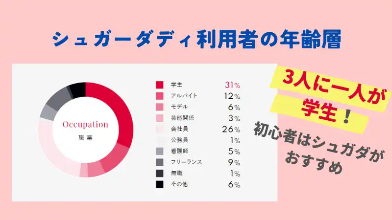 シュガーダディ利用者女性の3人に一人が大学生という事実！