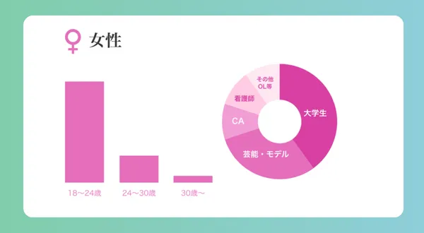 パパ活アプリペイターズの女性会員の年齢層と職種データ