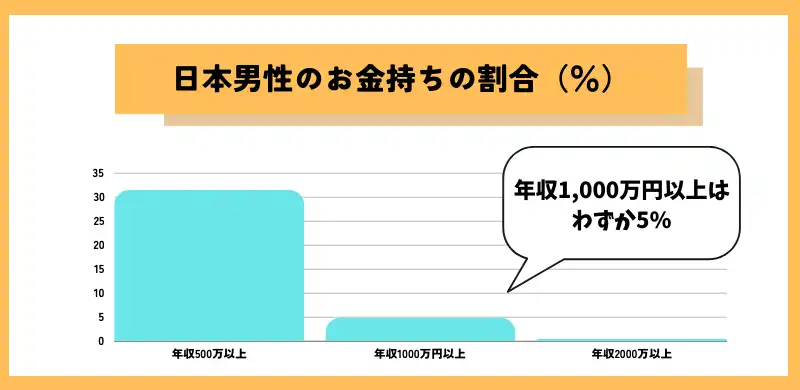 お金持ちと出会う方法　日本男性のお金持ちの割合