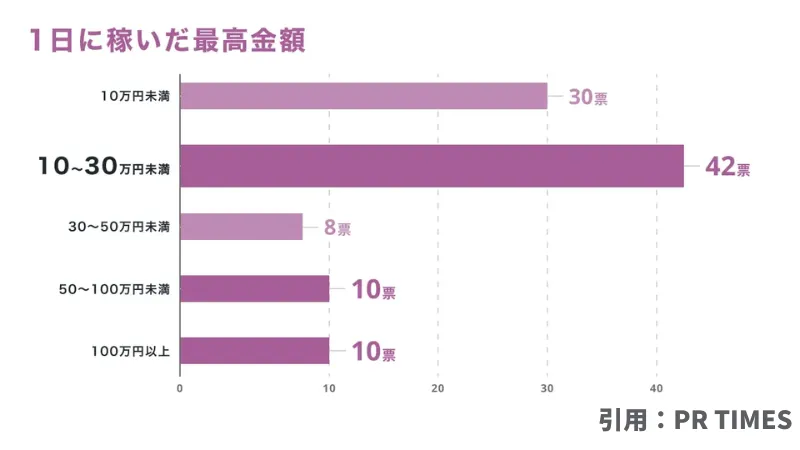 patoで1日に稼いだ最高金額は？のアンケート結果のグラフ